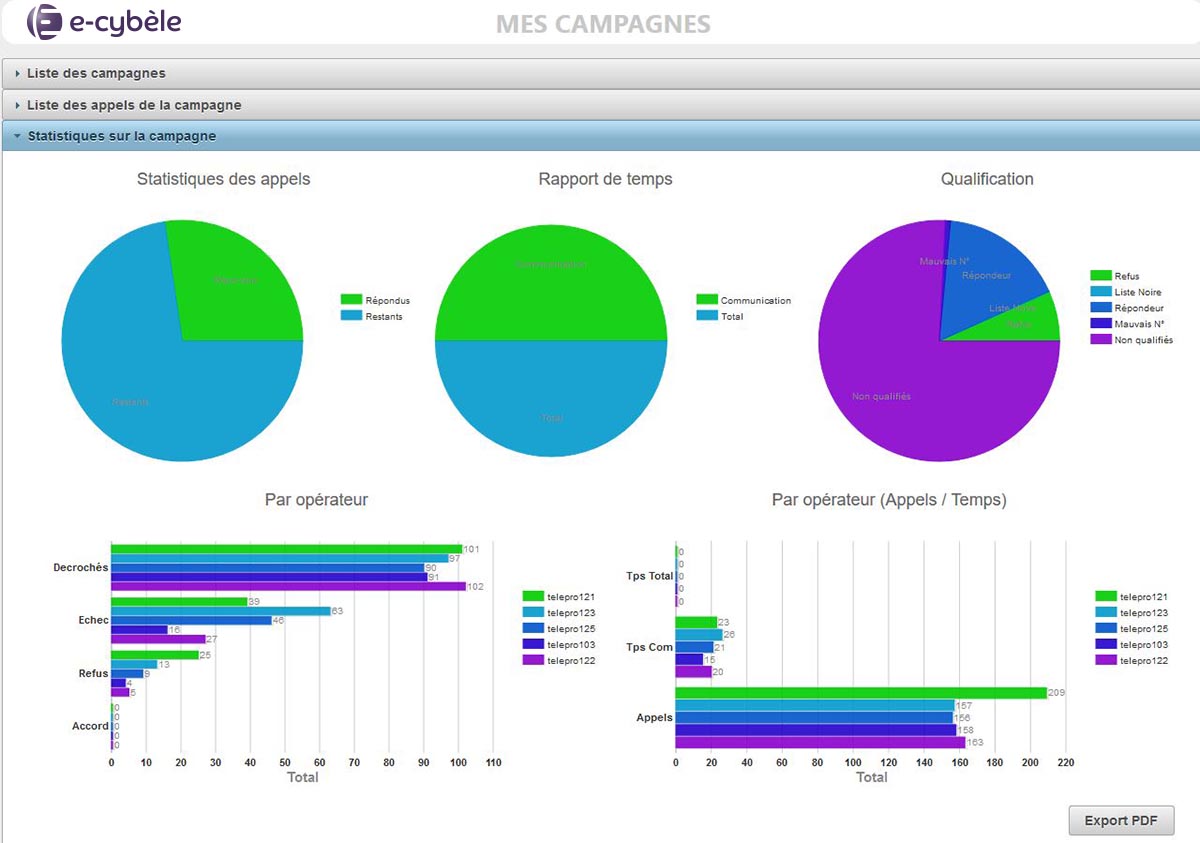 statistiques et rapports détaillés du logiciel de phoning