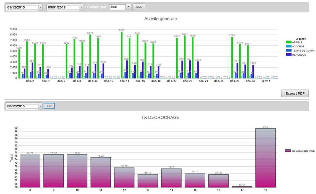 statistiques et rapports détaillés du logiciel de phoning